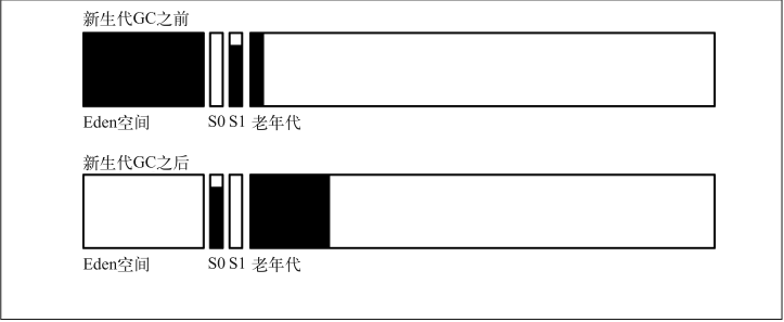 CMS新生代垃圾回收