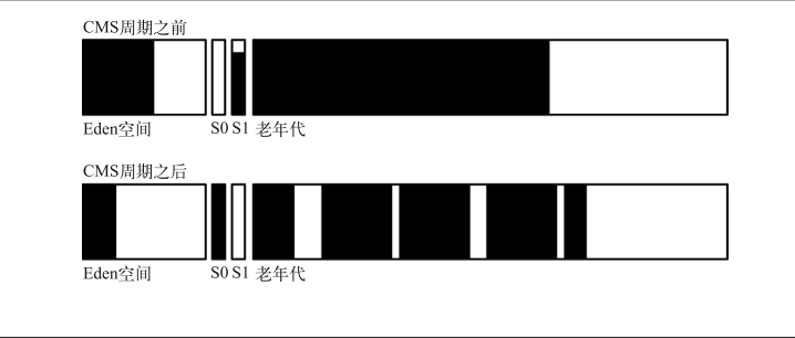 CMS并发垃圾回收