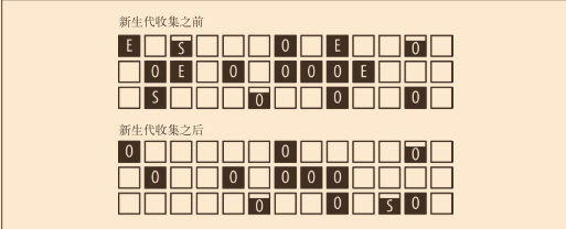 G1新生代垃圾回收