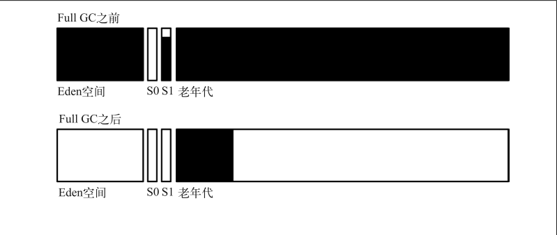 Throughput收集器老年代垃圾回收FullGC