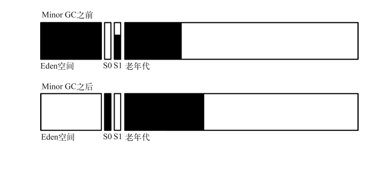 Throughput收集器MinorGC